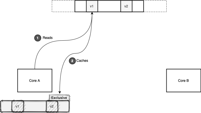 Cache Line: Exclusive Access