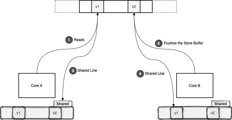 Cache Line: Flush