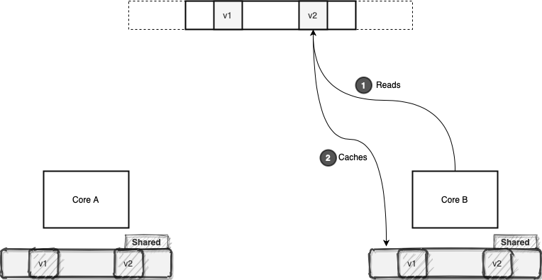 Cache Line: Shared Access