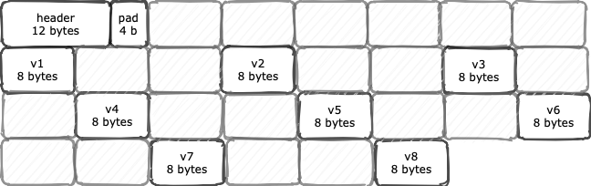 Object Layout for Padded1Counter