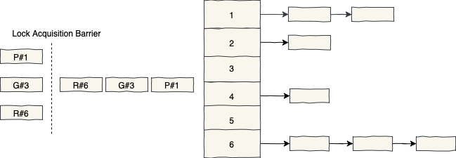 Sequential Access