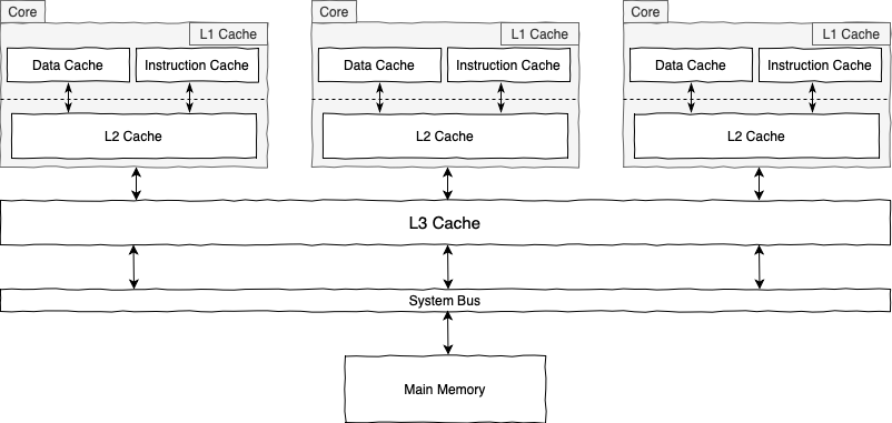 Shared Multi-Processor Architecture