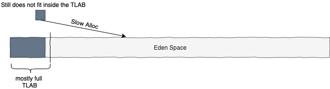 Thread-Local Allocation Buffers