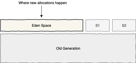 Weak Generational Hypothesis!