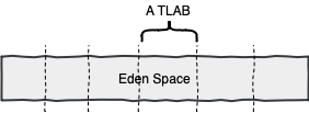 Thread-Local Allocation Buffers